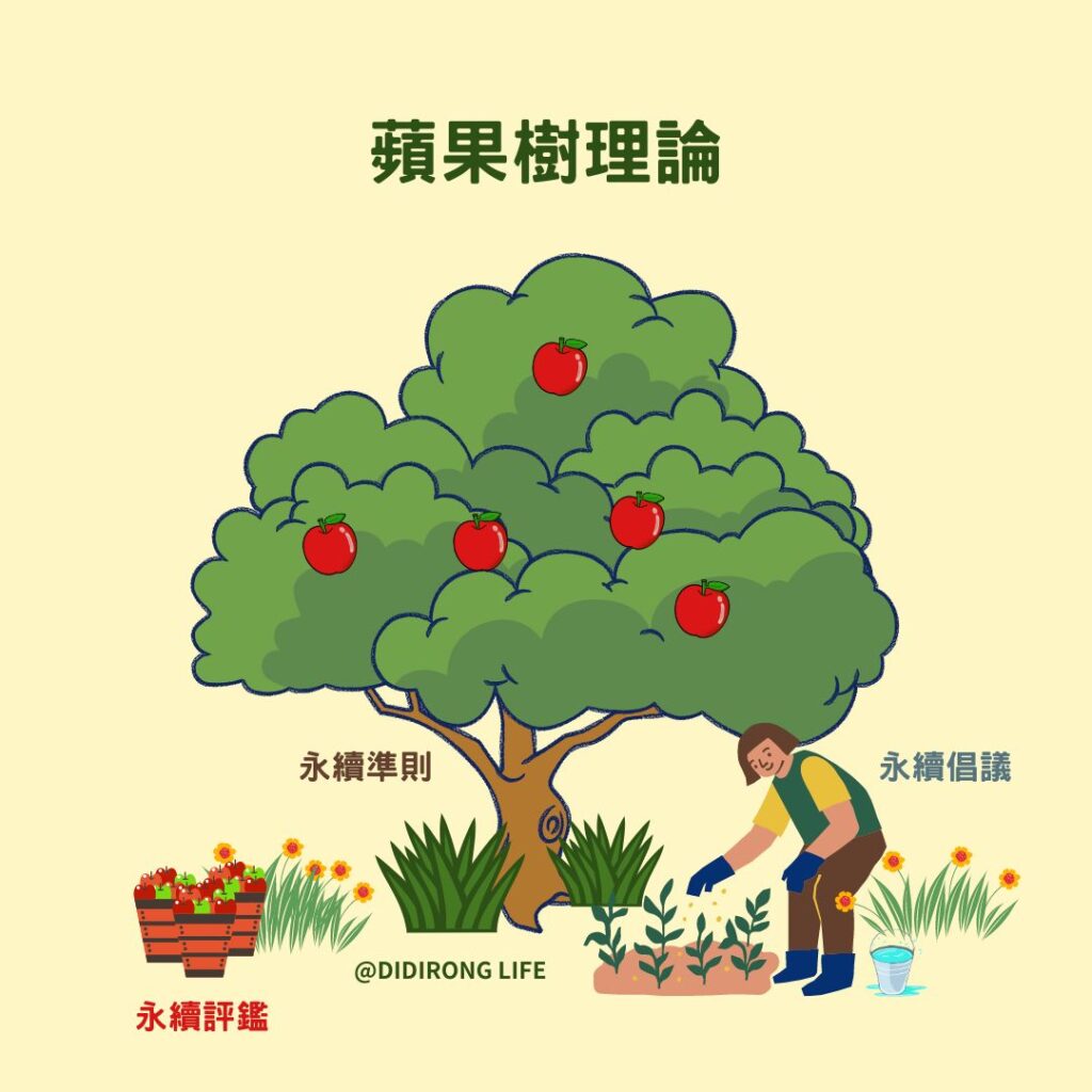 永續發展脈絡「蘋果樹理論」