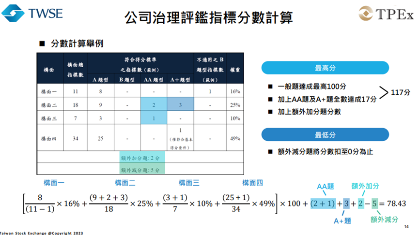 公司治理評鑑 ESG評鑑