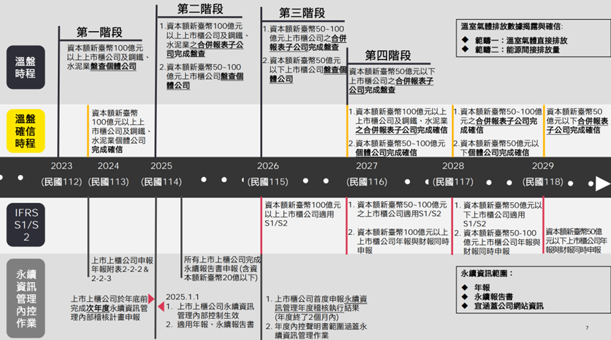 安永聯合會計事務所_建置「永續資訊之管理」內部控制制度