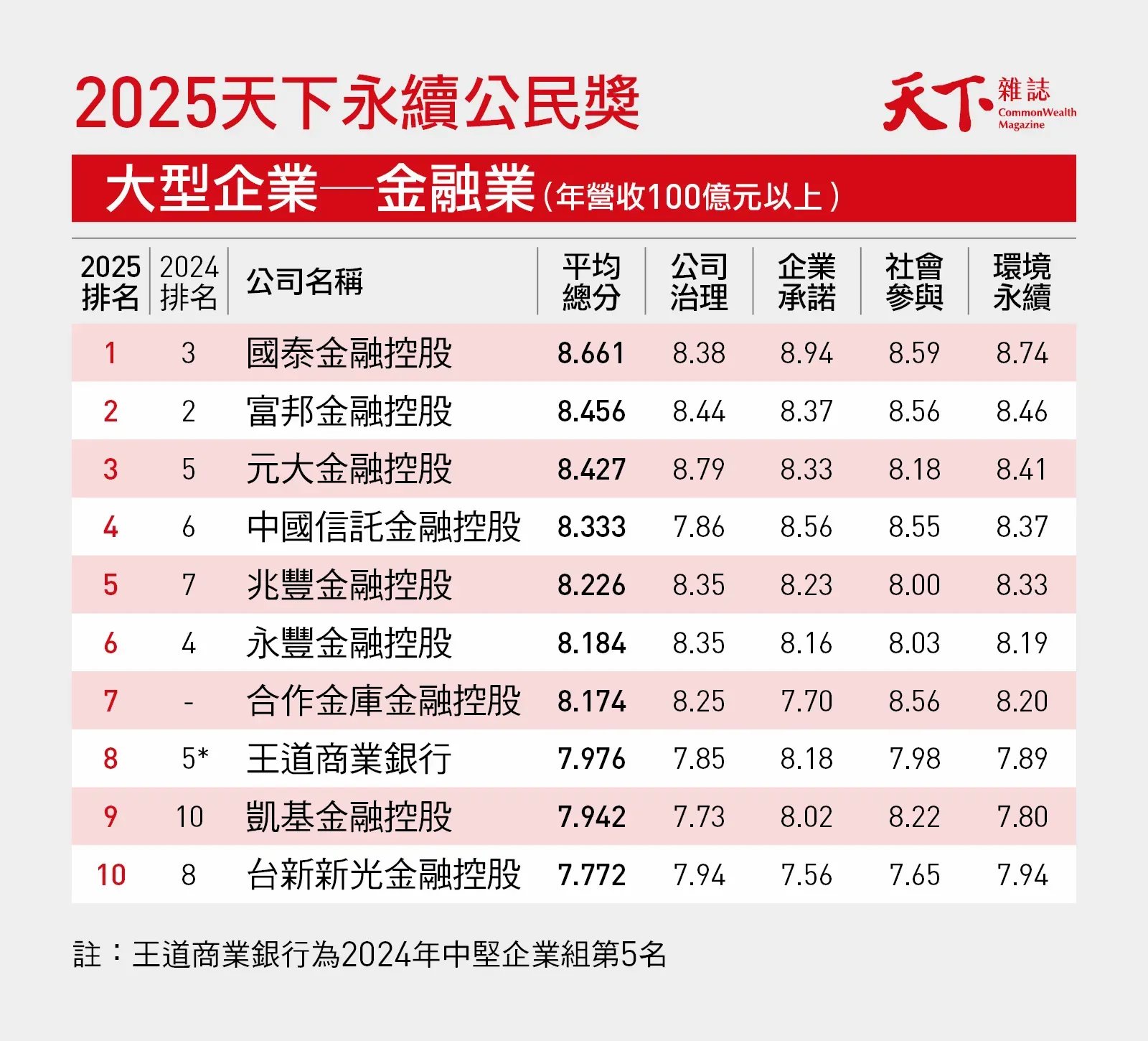 2025最新「天下永續公民獎」榜單