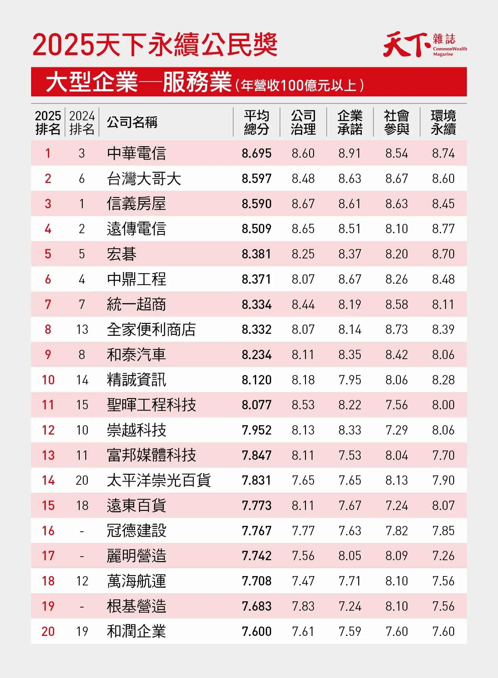 2025最新「天下永續公民獎」榜單