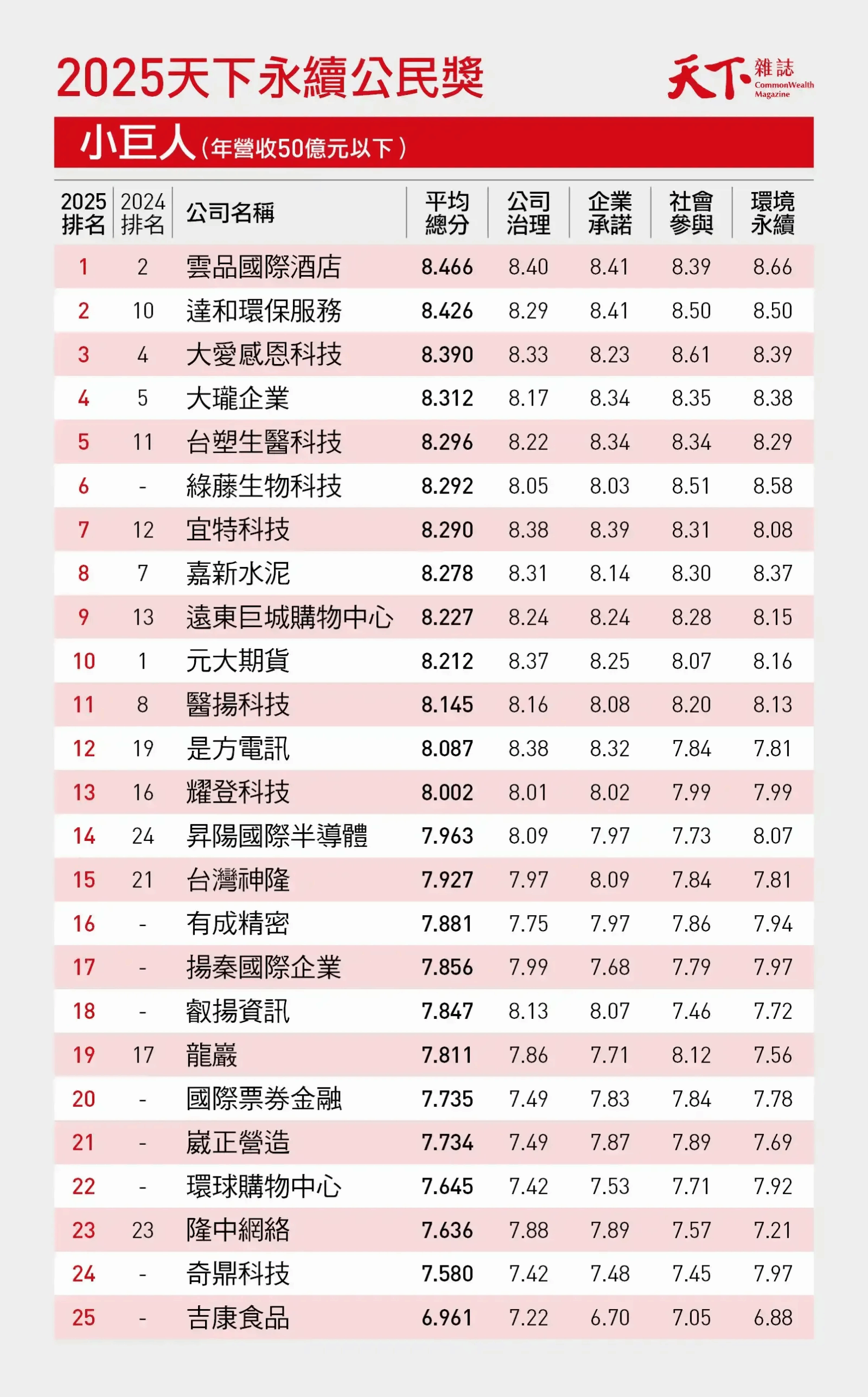 2025最新「天下永續公民獎」榜單