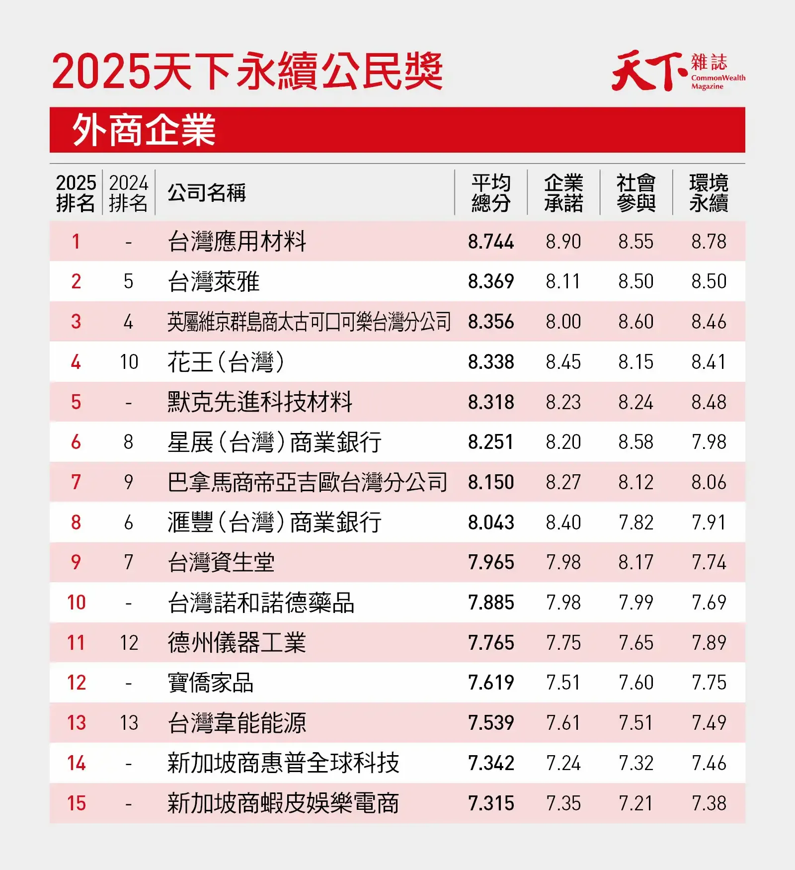 2025最新「天下永續公民獎」榜單