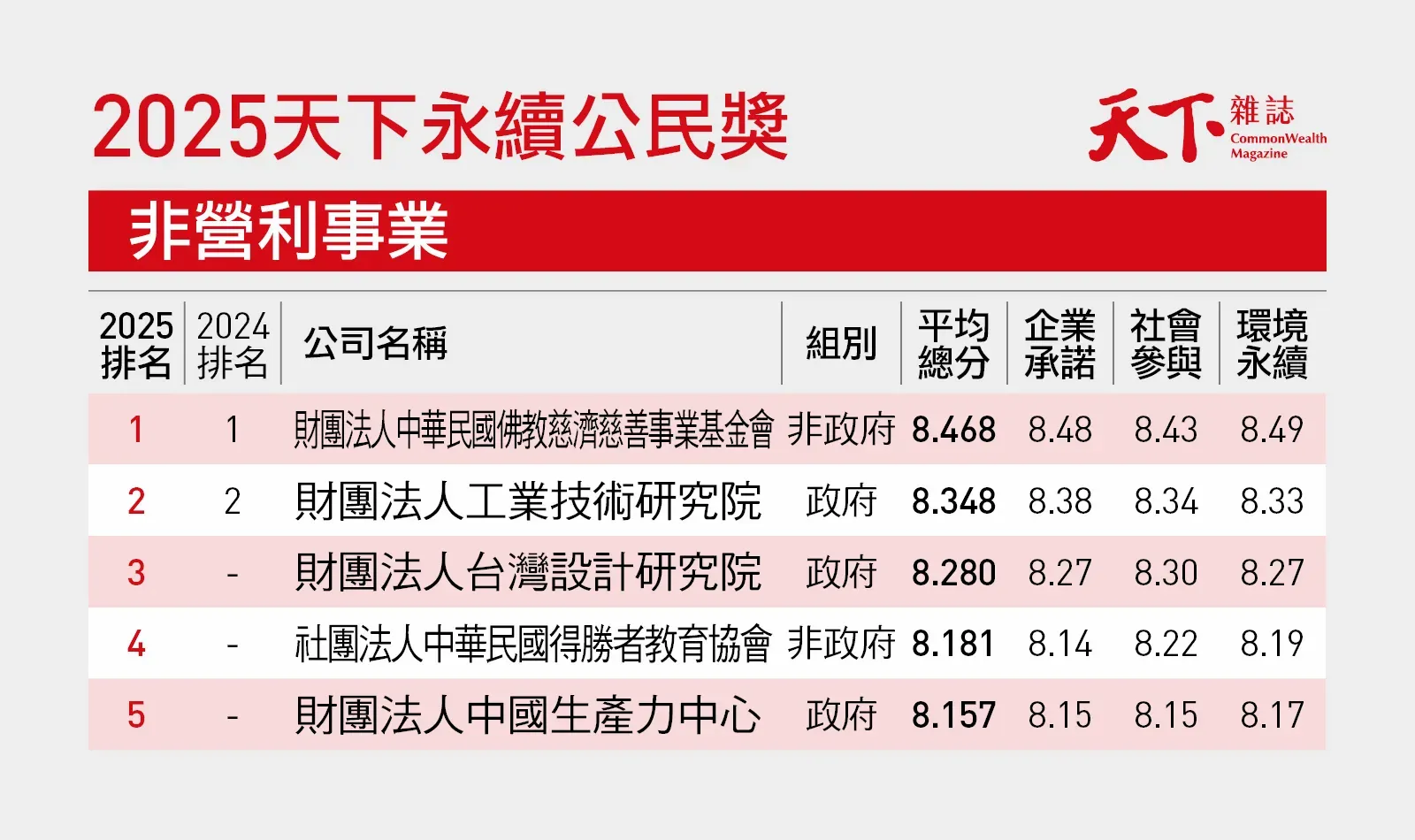 2025最新「天下永續公民獎」榜單