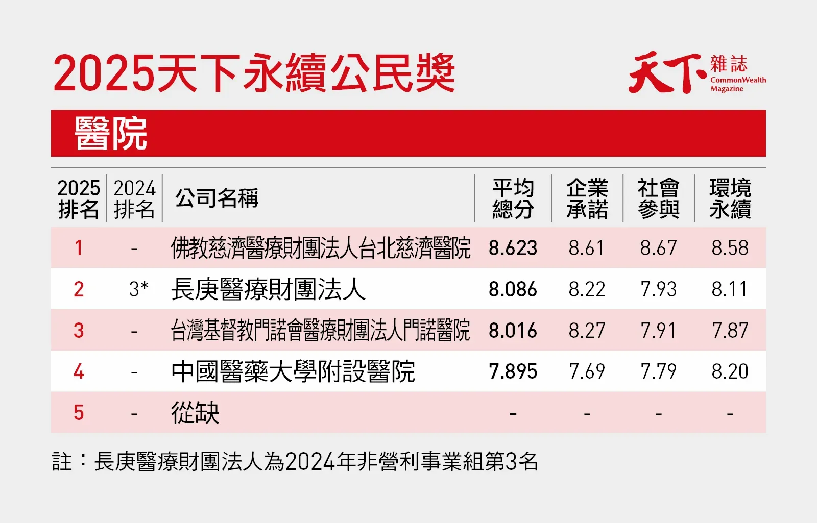 2025最新「天下永續公民獎」榜單